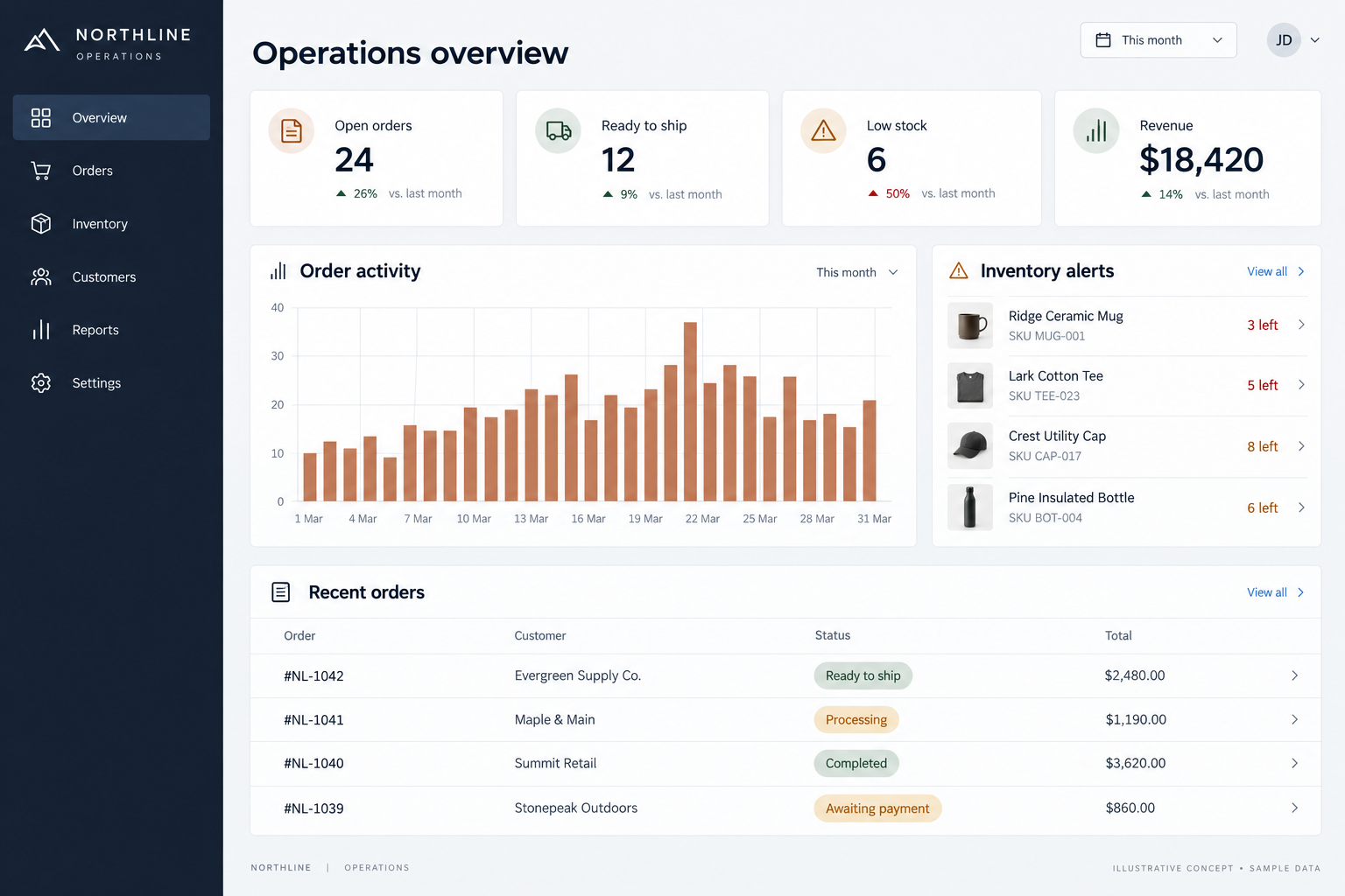 Concept backend dashboard showing open orders, shipping status, inventory alerts, an activity chart, and recent customer orders